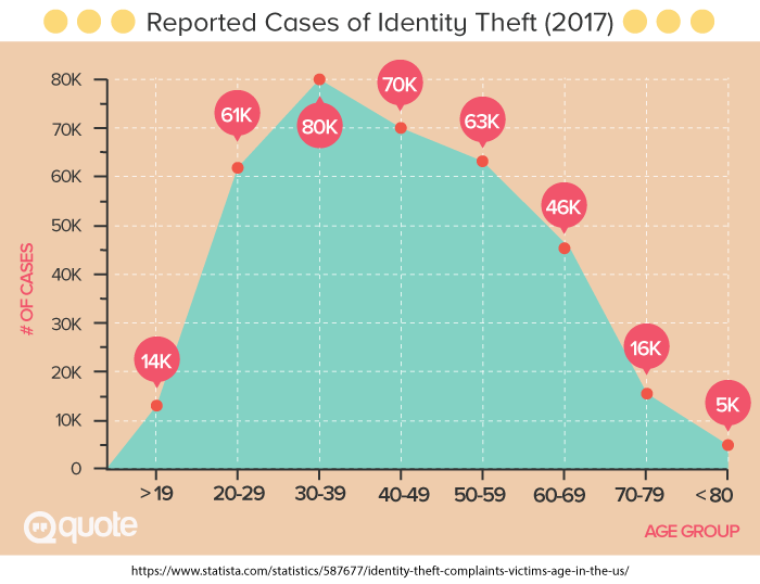 2017 Reported Cases of Identity Theft