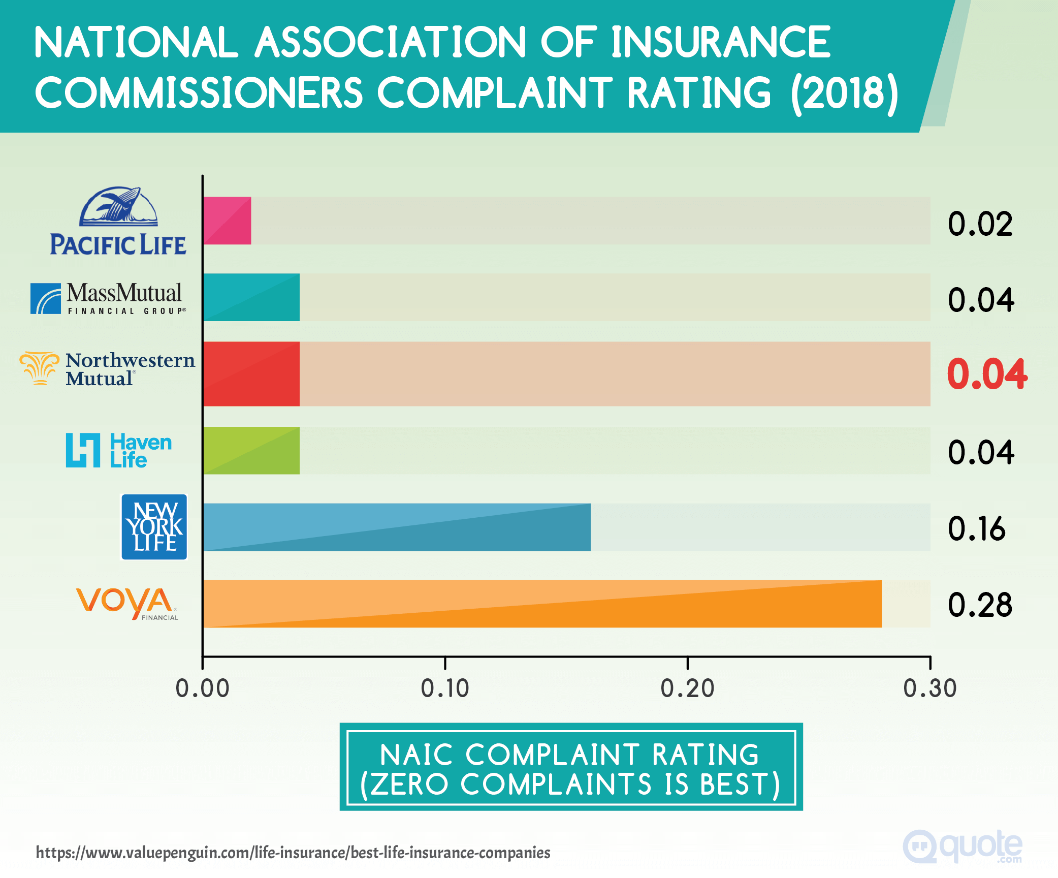 2018 National Association of Insurance Commissioners Complaint Rating