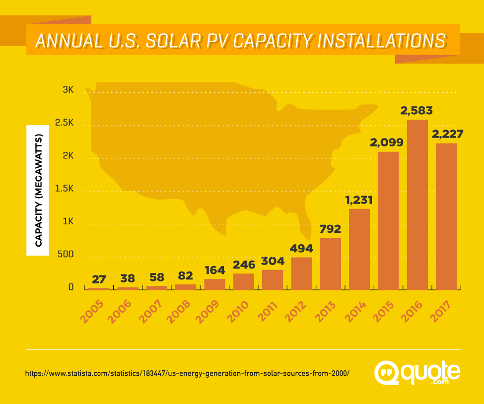 Annual U.S. Solar PV Capacity Installations from 2005-2017