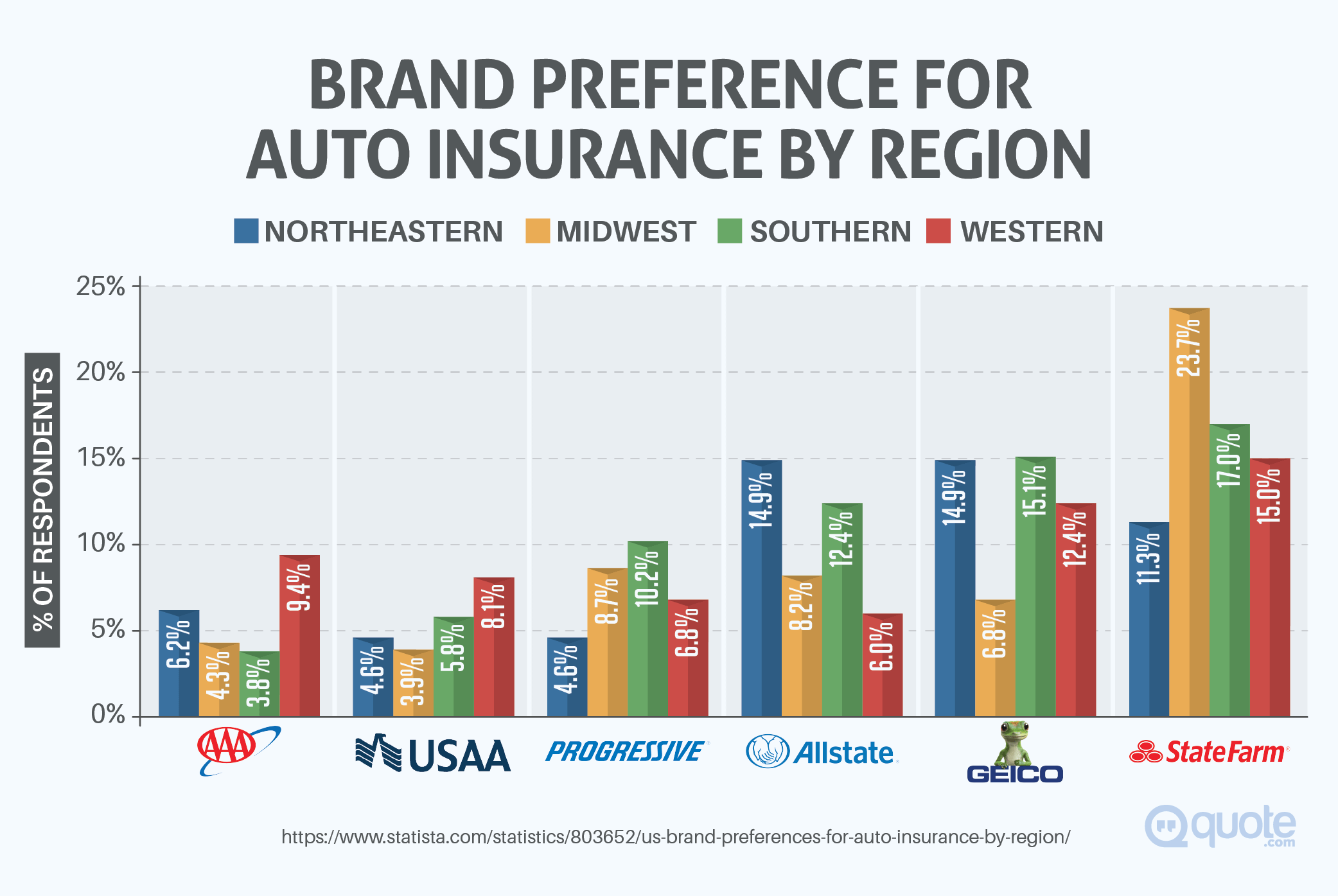 Auto Insurance Brand Preference by Region