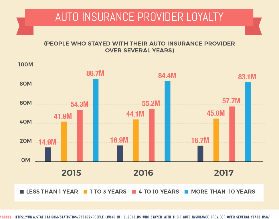 Auto Insurance Provider Loyalty