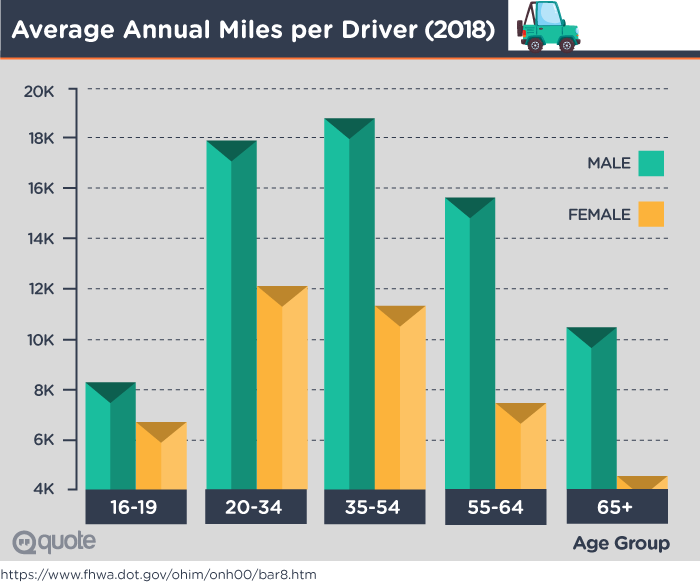 Average Annual Miles per Driver