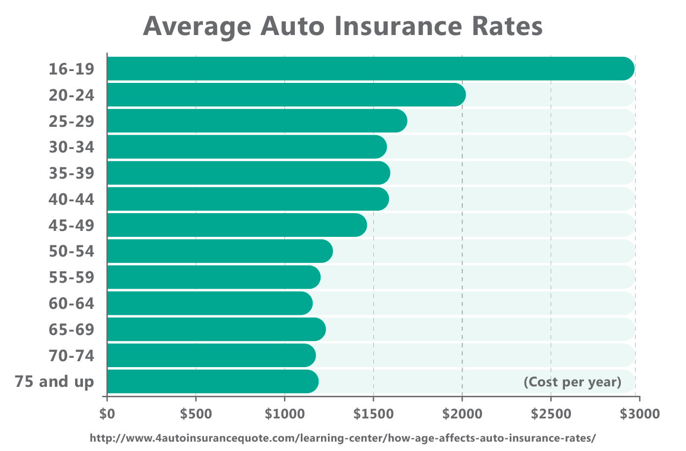 average auto insurance rates