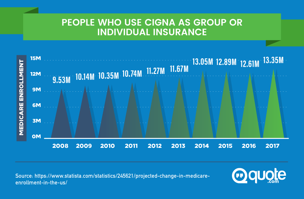 People Who Use CIGNA as Group or Individual Insurance from 2008-2017