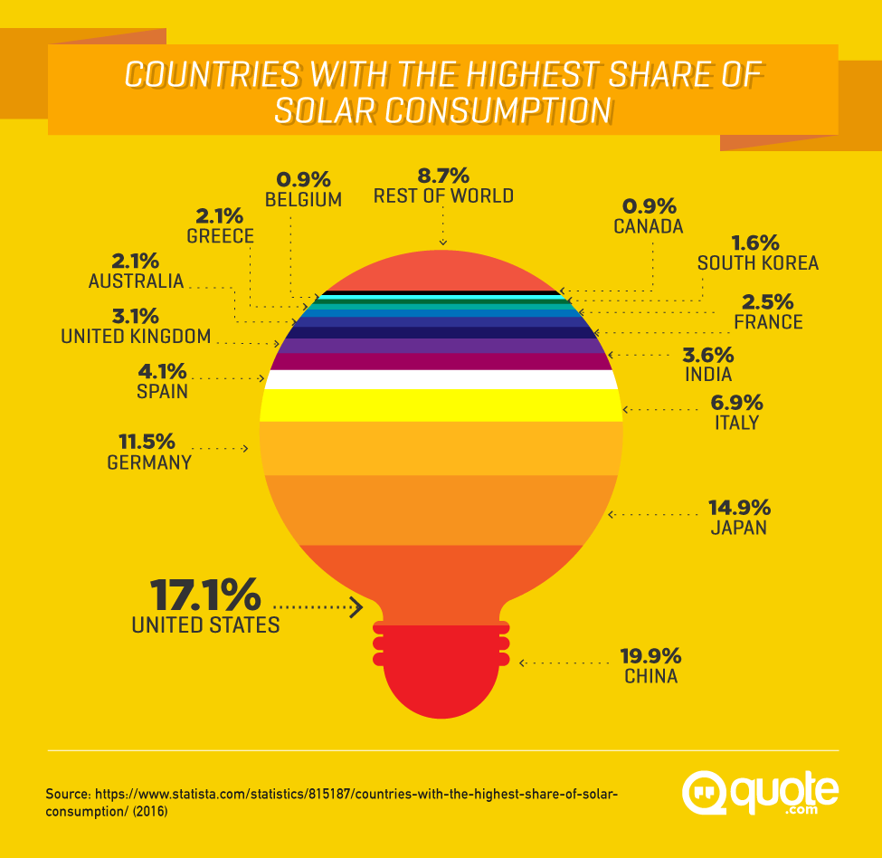 Countries With The Highest Share of Solar Consumption