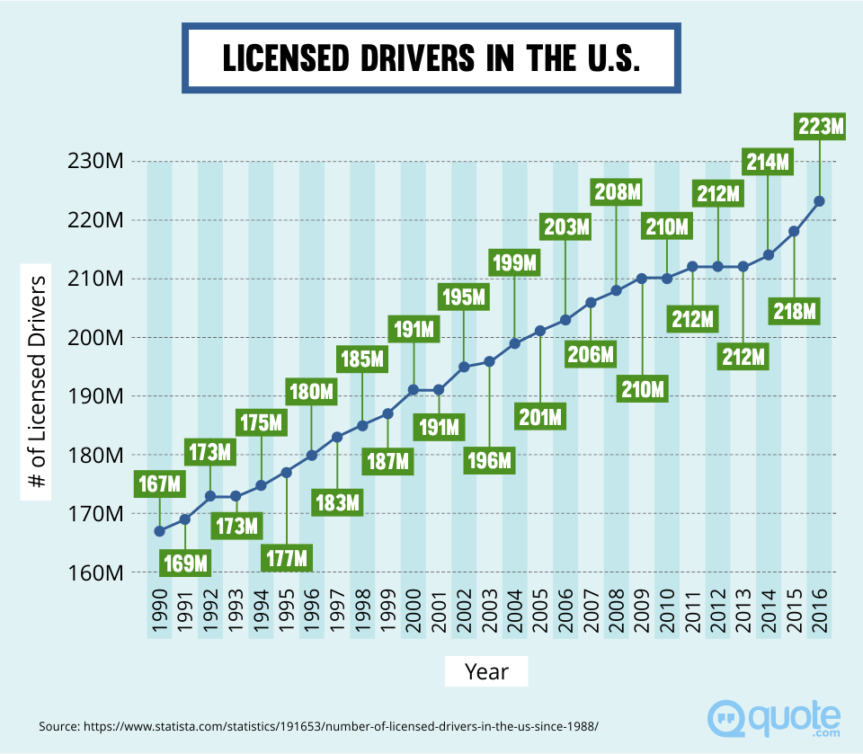 Licensed Drivers in the U.S. from 1990-2016