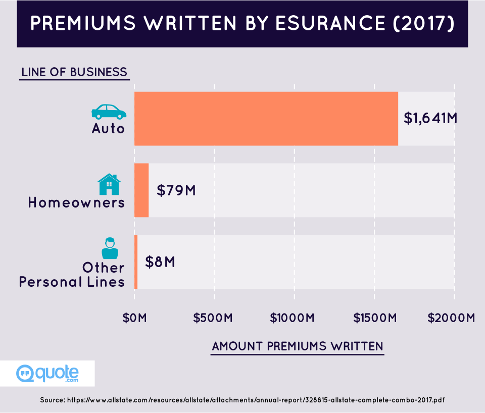 Premiums Written By Esurance