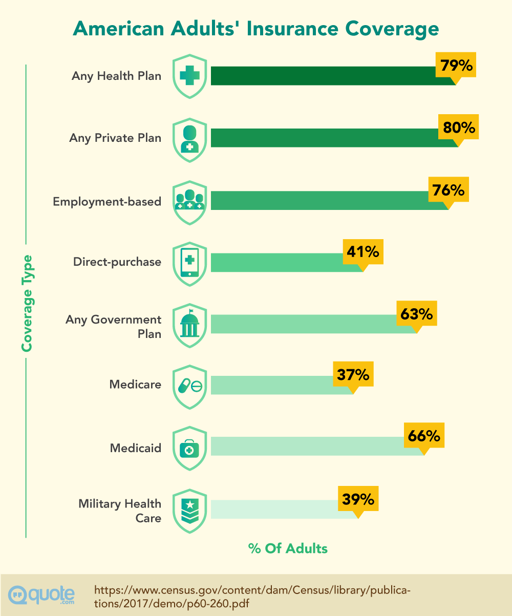 Insurance Coverage Types of American Adults