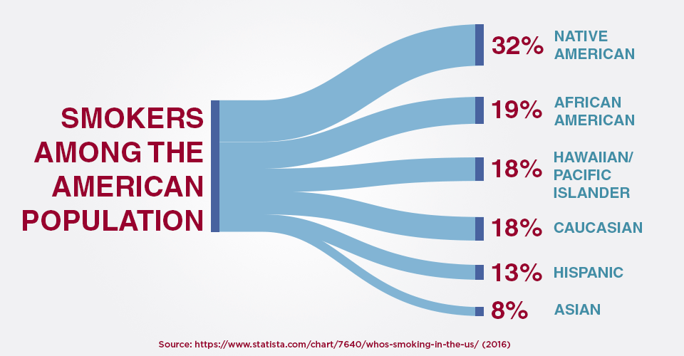 Smokers Among The American Population