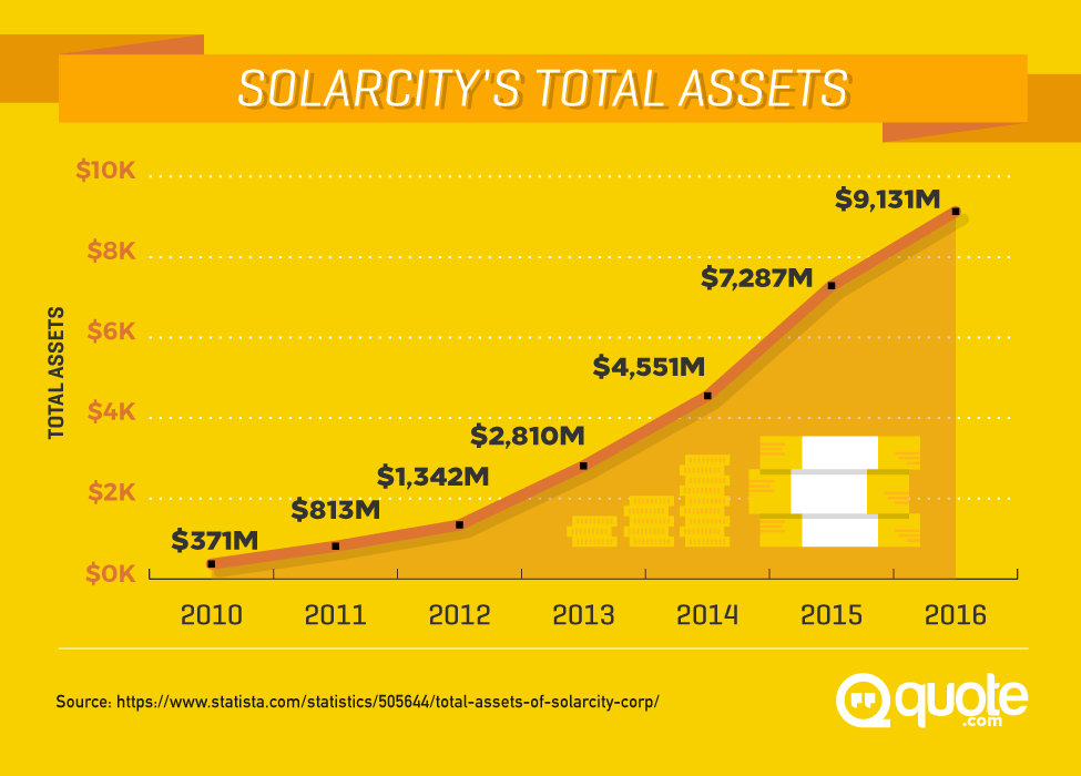 SolarCity's Total Assets from 2010-2016