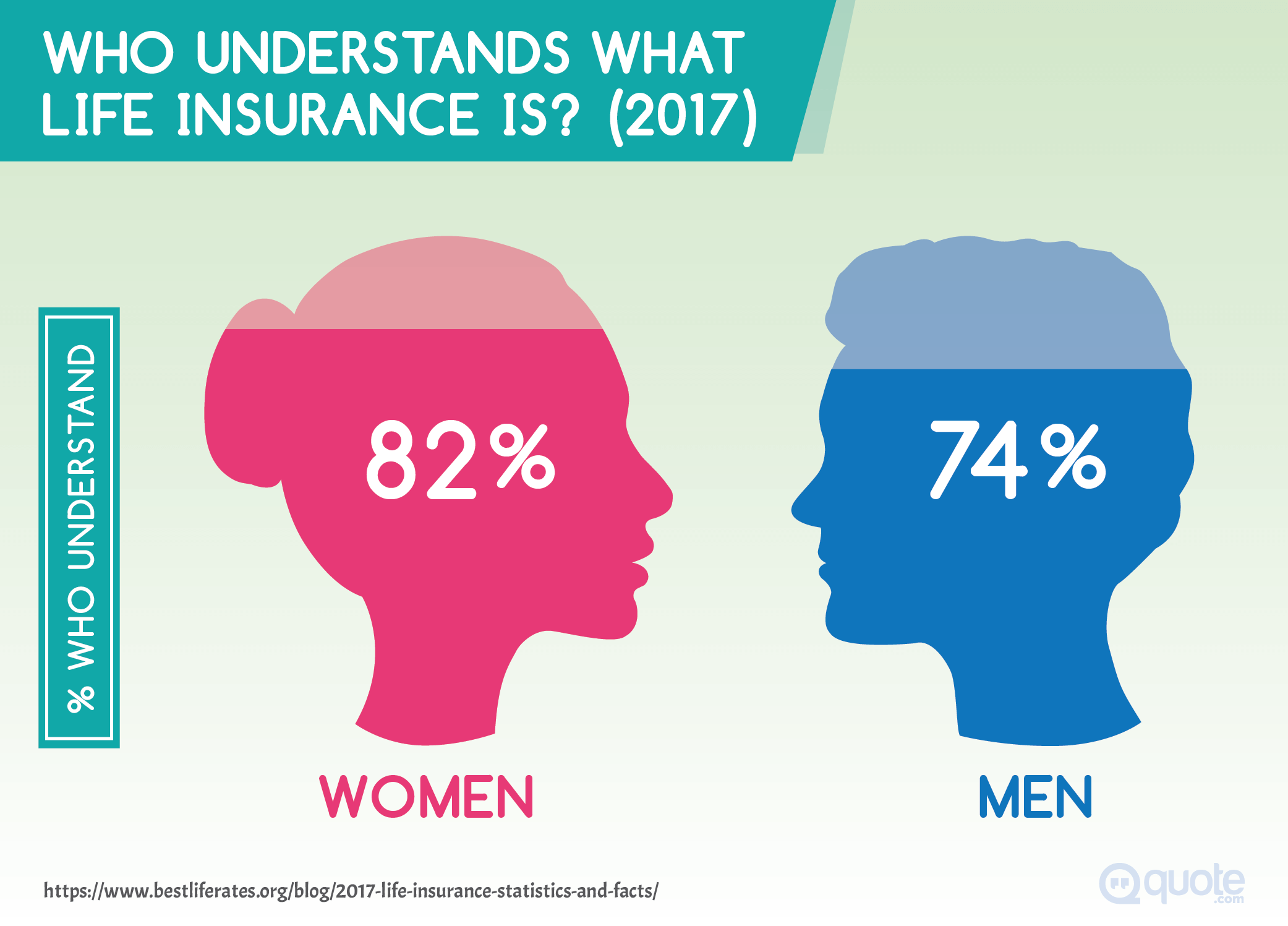 Survey: Who Understands What Life Insurance is?