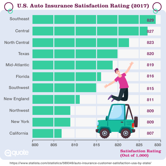 U.S. Auto Insurance Satisfaction Rating