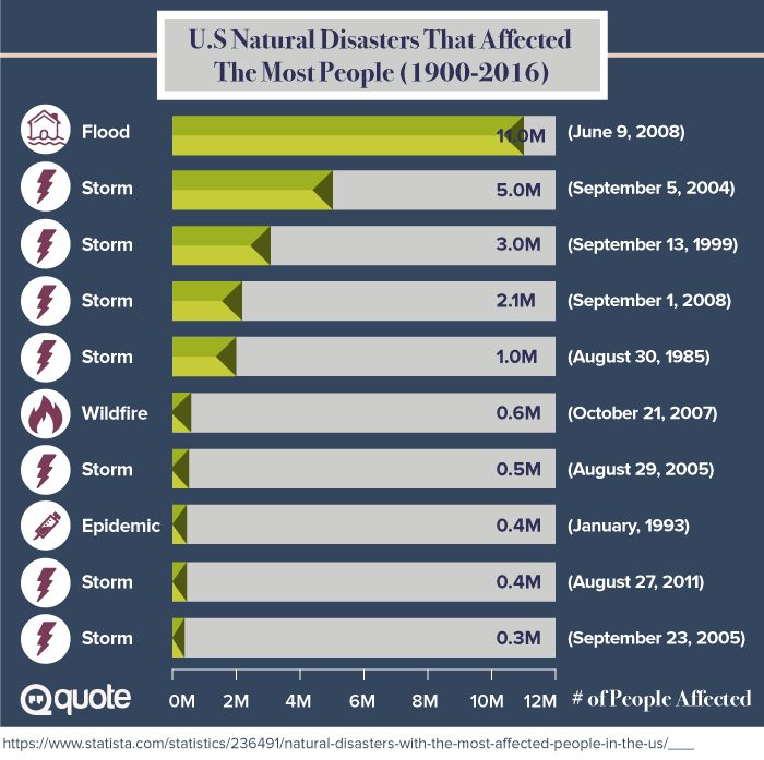 U.S Natural Disasters That Affected The Most People (1900-2016)