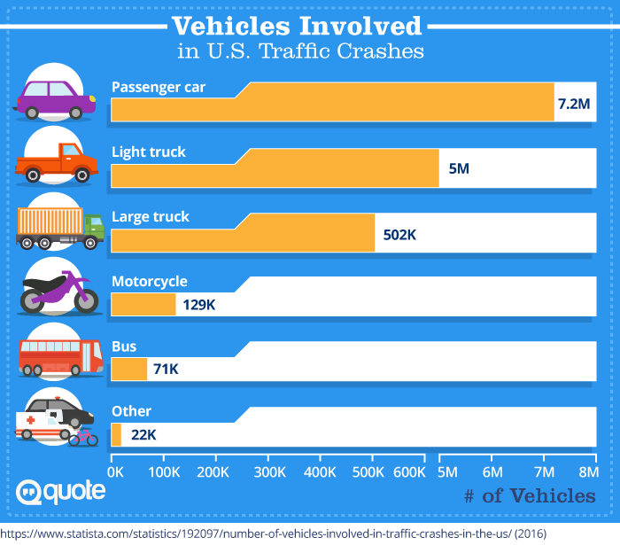 Vehicles Involved in U.S. Traffic Crashes