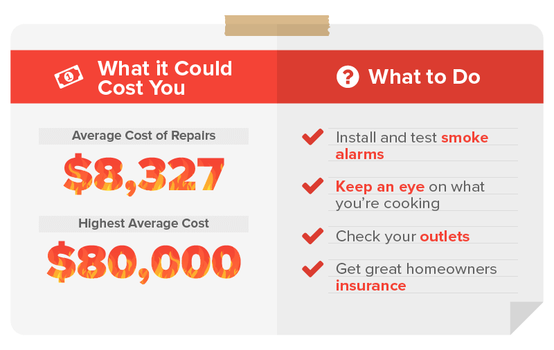 Pay attention to fire risks and avoid paying an average of $8,327 a fire