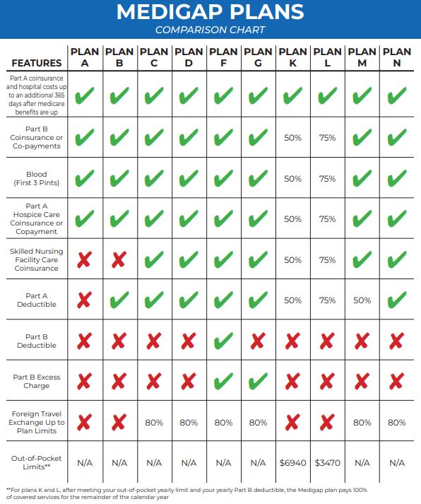 Medigap Comparison Chart how to sign up for medicare