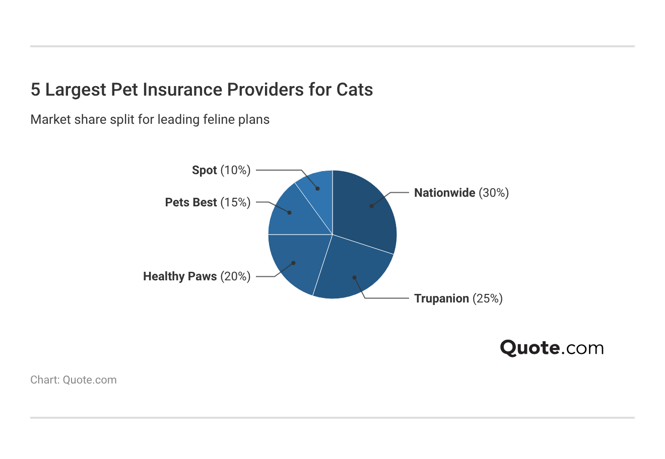 <h3>5 Largest Pet Insurance Providers for Cats</h3>