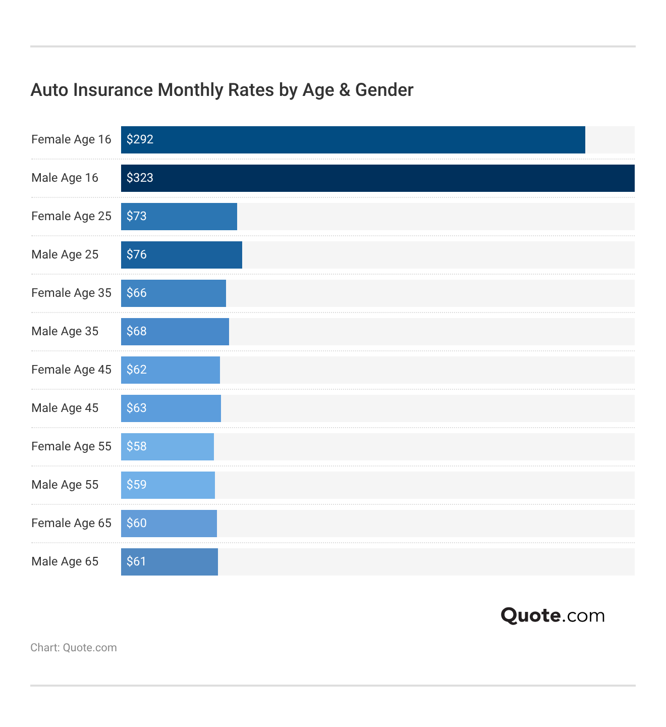 <h3>Auto Insurance Monthly Rates by Age & Gender</h3> <h3>Auto Insurance Monthly Rates by Age & Gender</h3>