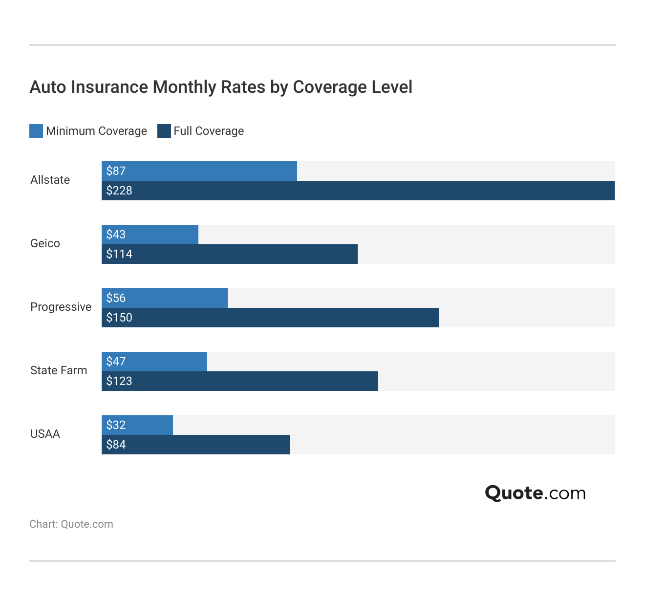 <h3>Auto Insurance Monthly Rates by Coverage Level</h3> 