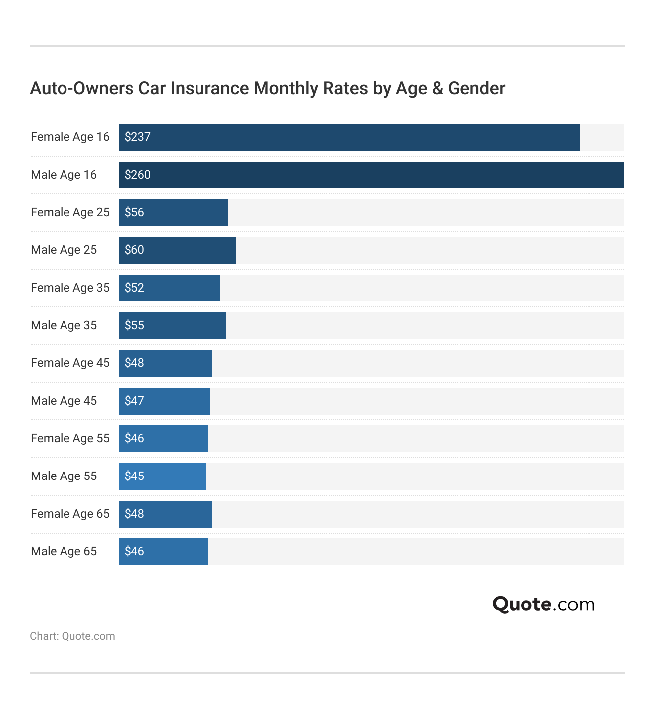 <h3>Auto-Owners Car Insurance Monthly Rates by Age & Gender</h3>