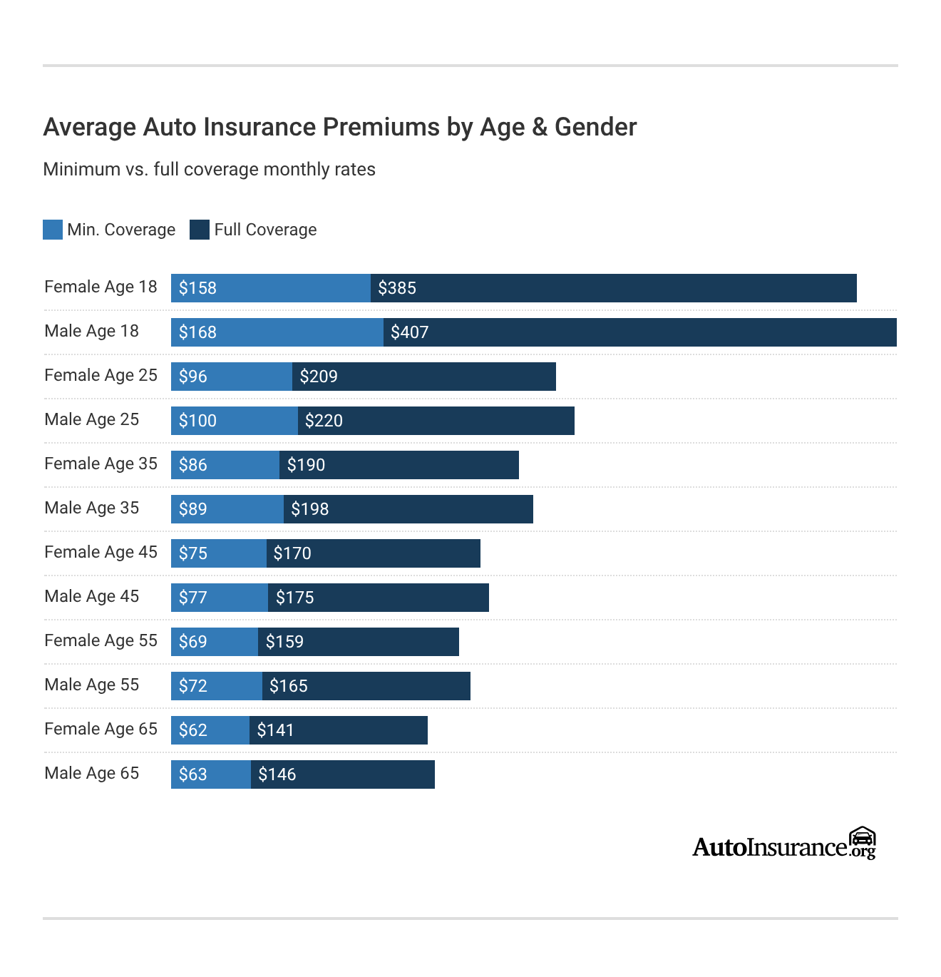 Average Auto Insurance Premiums by Age & Gender