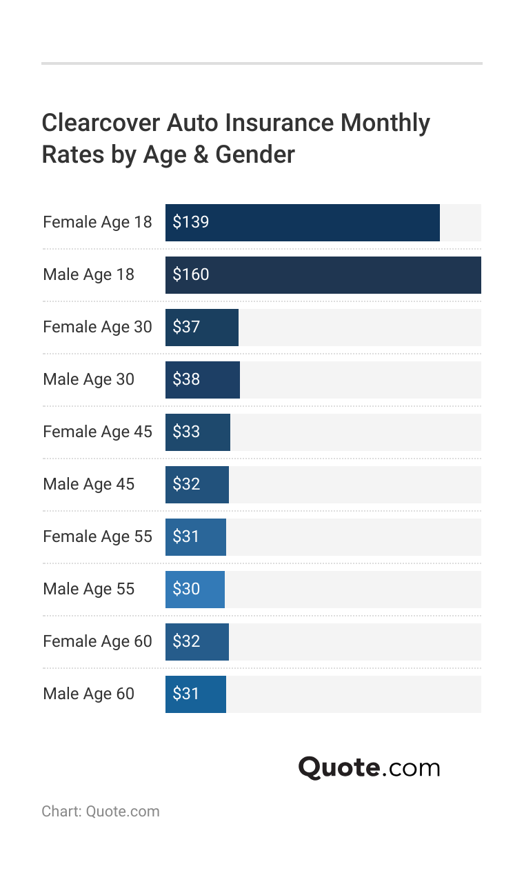 <h3>Clearcover Auto Insurance Monthly Rates by Age & Gender</h3> 