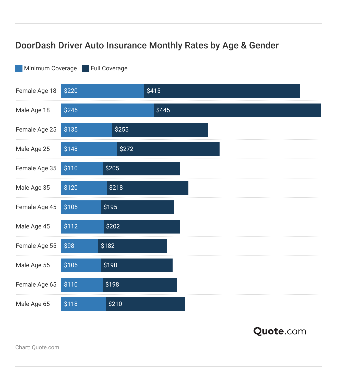 <h3>DoorDash Driver Auto Insurance Monthly Rates by Age & Gender</h3>