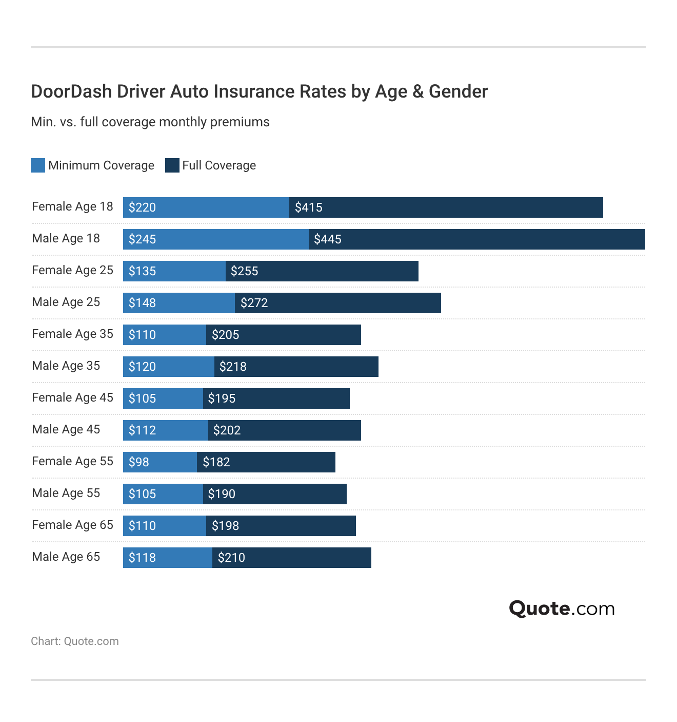 <h3>DoorDash Driver Auto Insurance Rates by Age & Gender</h3> <h3>DoorDash Driver Auto Insurance Rates by Age & Gender</h3>
