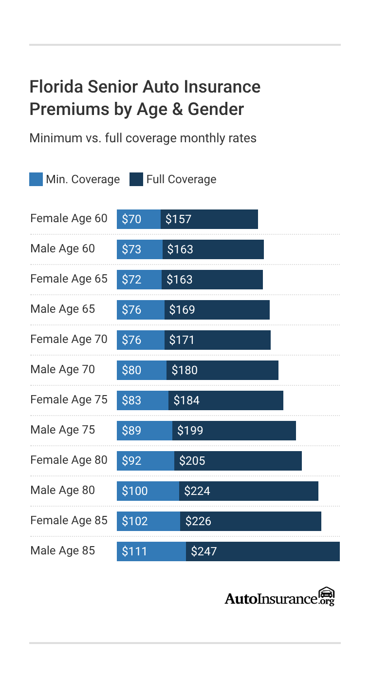 Florida Senior Auto Insurance Premiums by Age & Gender