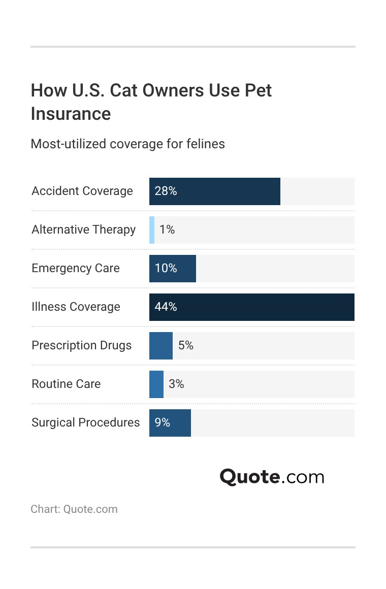 <h3>How U.S. Cat Owners Use Pet Insurance</h3>