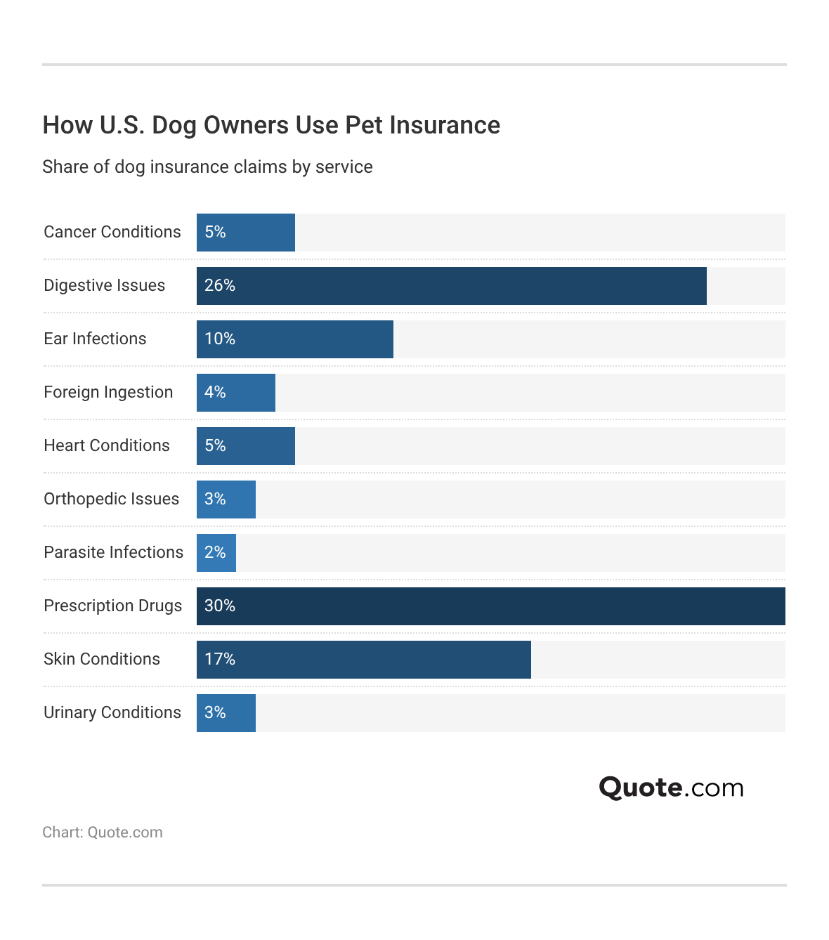 <h3>How U.S. Dog Owners Use Pet Insurance</h3> 
