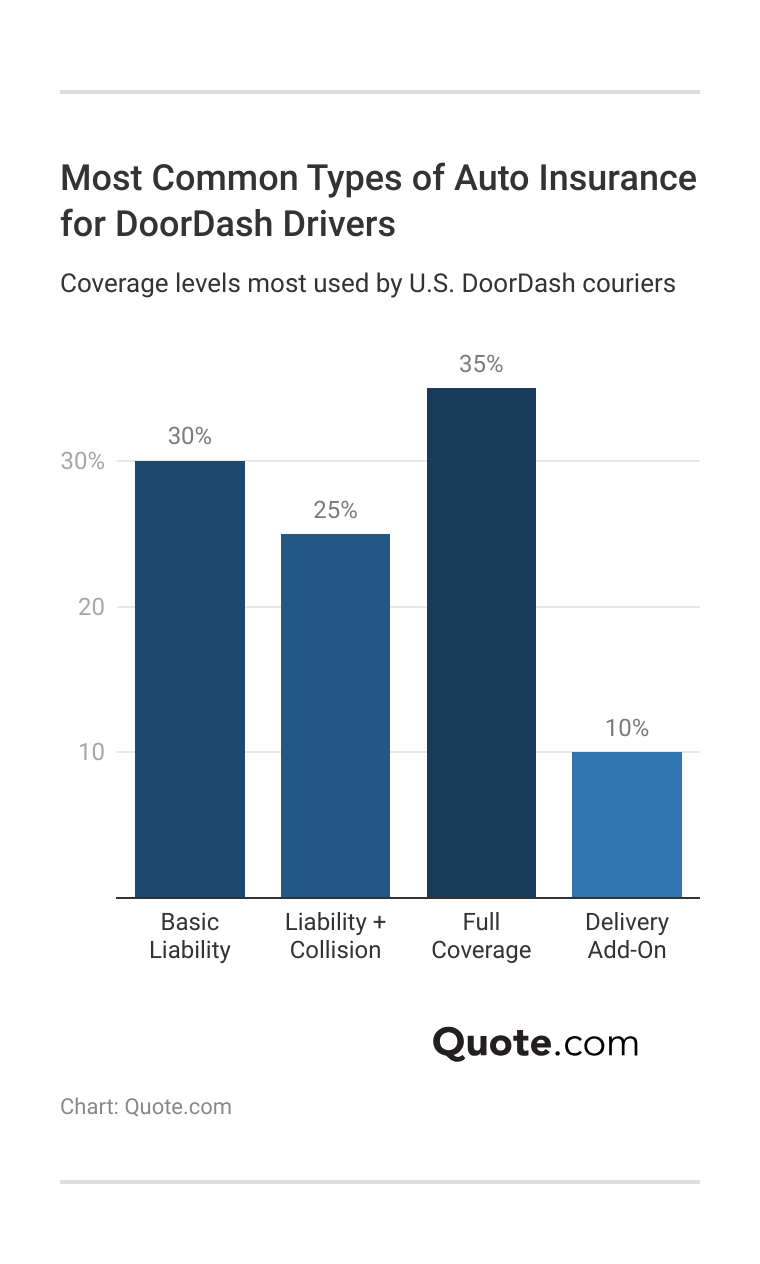 <h3>Most Common Types of Auto Insurance for DoorDash Drivers</h3>
