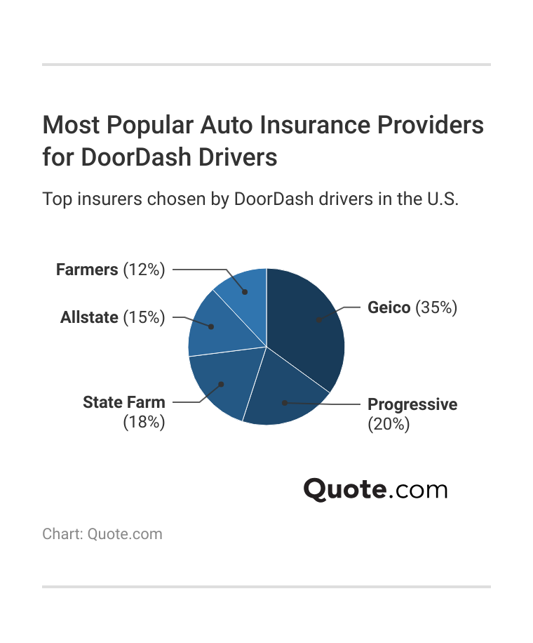 <h3>Most Popular Auto Insurance Providers for DoorDash Drivers</h3>
