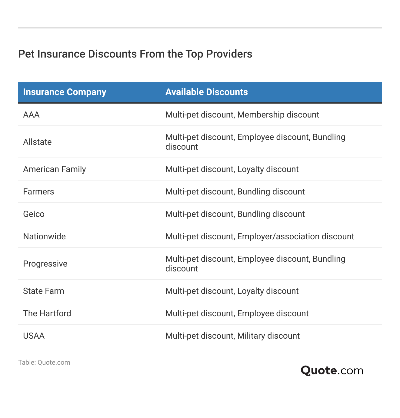 <h3>Pet Insurance Discounts From the Top Providers  </h3>  