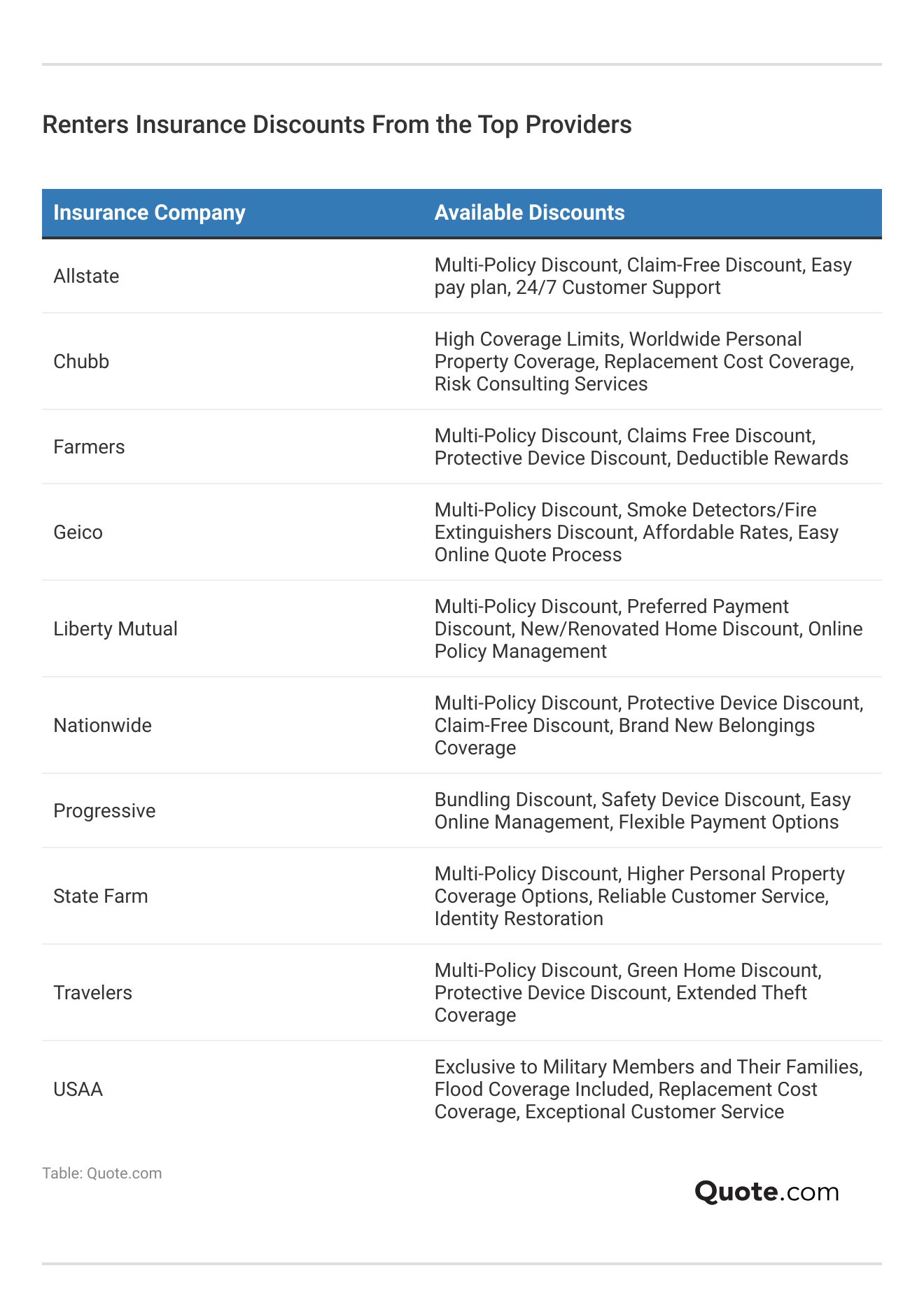 <h3>Renters Insurance Discounts From the Top Providers</h3>