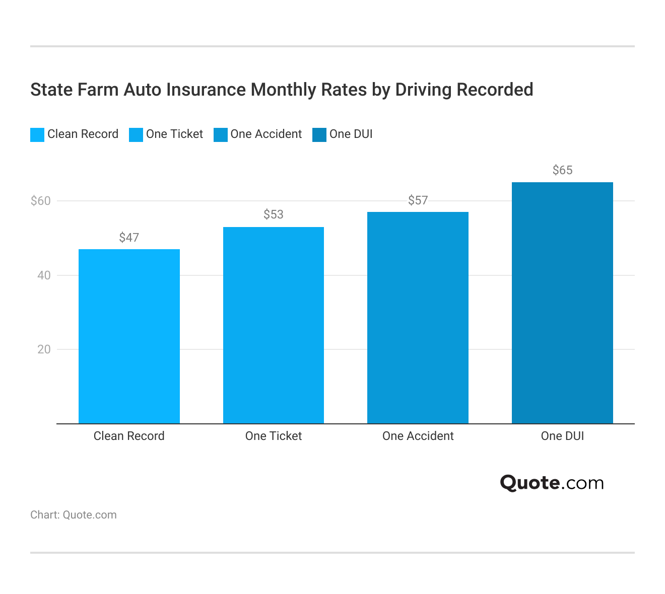 <h3>State Farm Auto Insurance Monthly Rates by Driving Recorded</h3>