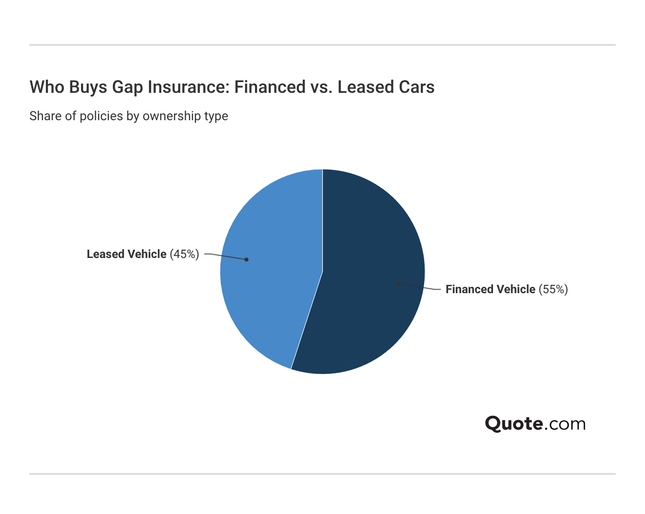 Who Buys Gap Insurance: Financed vs. Leased Cars