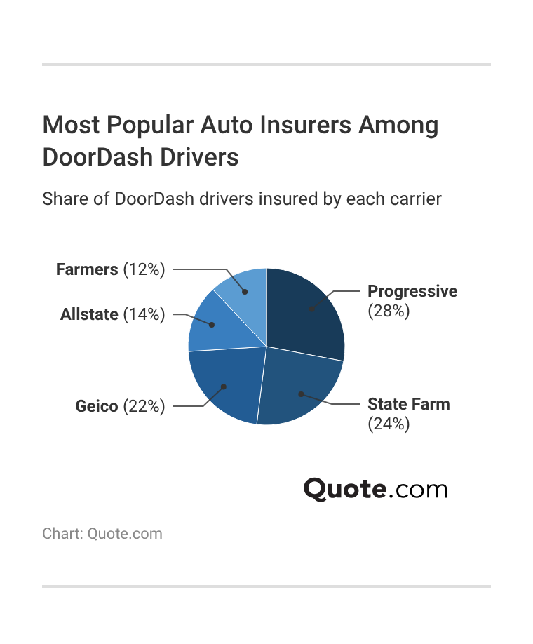 Most Popular Auto Insurers Among DoorDash Drivers Most Popular Auto Insurers Among DoorDash Drivers