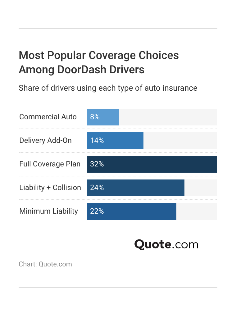 Most Popular Coverage Choices Among DoorDash Drivers Most Popular Coverage Choices Among DoorDash Drivers