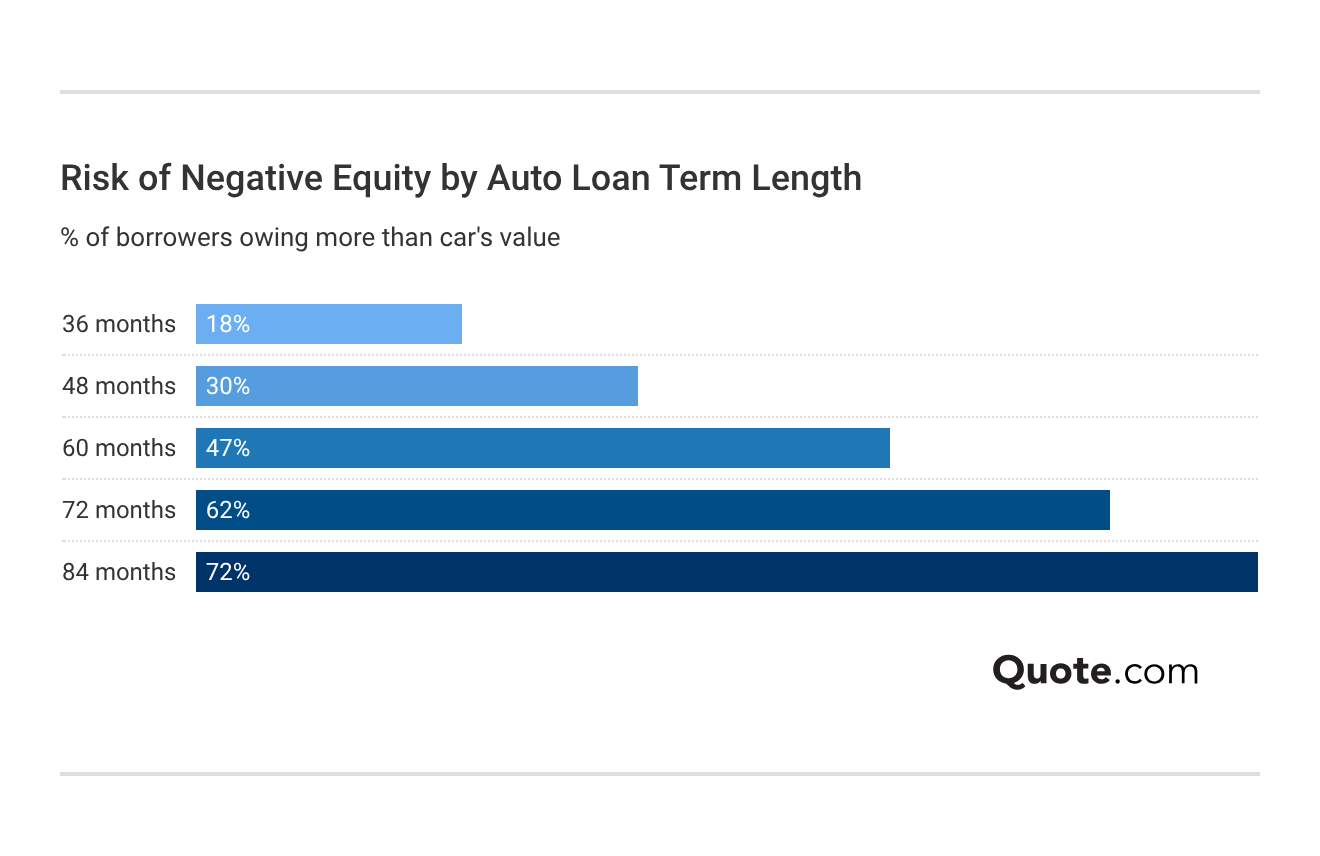 Risk of Negative Equity by Auto Loan Term Length